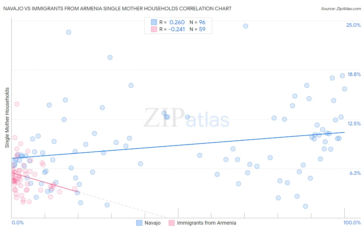 Navajo vs Immigrants from Armenia Single Mother Households