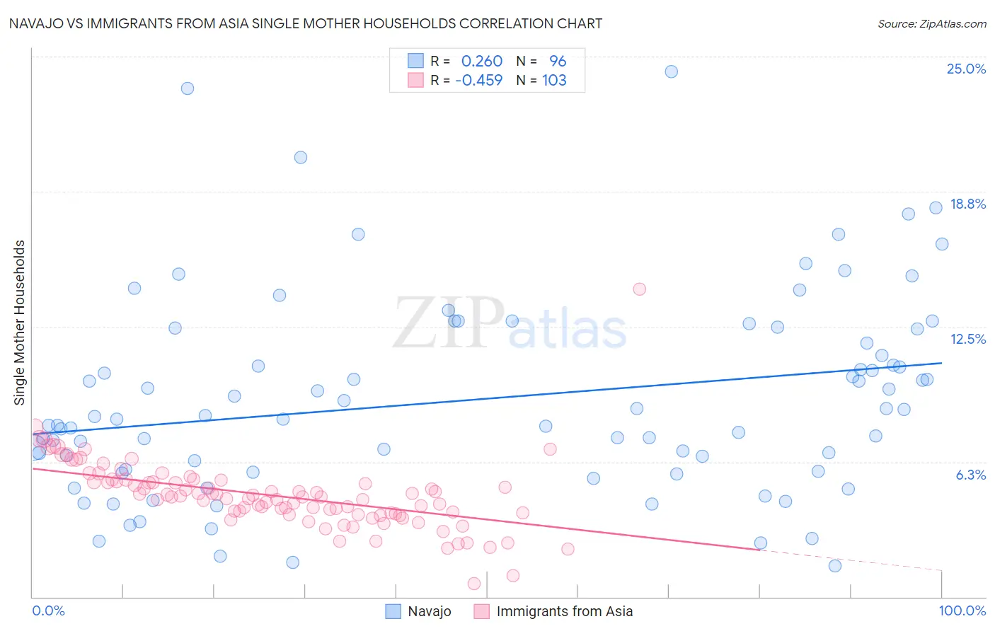 Navajo vs Immigrants from Asia Single Mother Households
