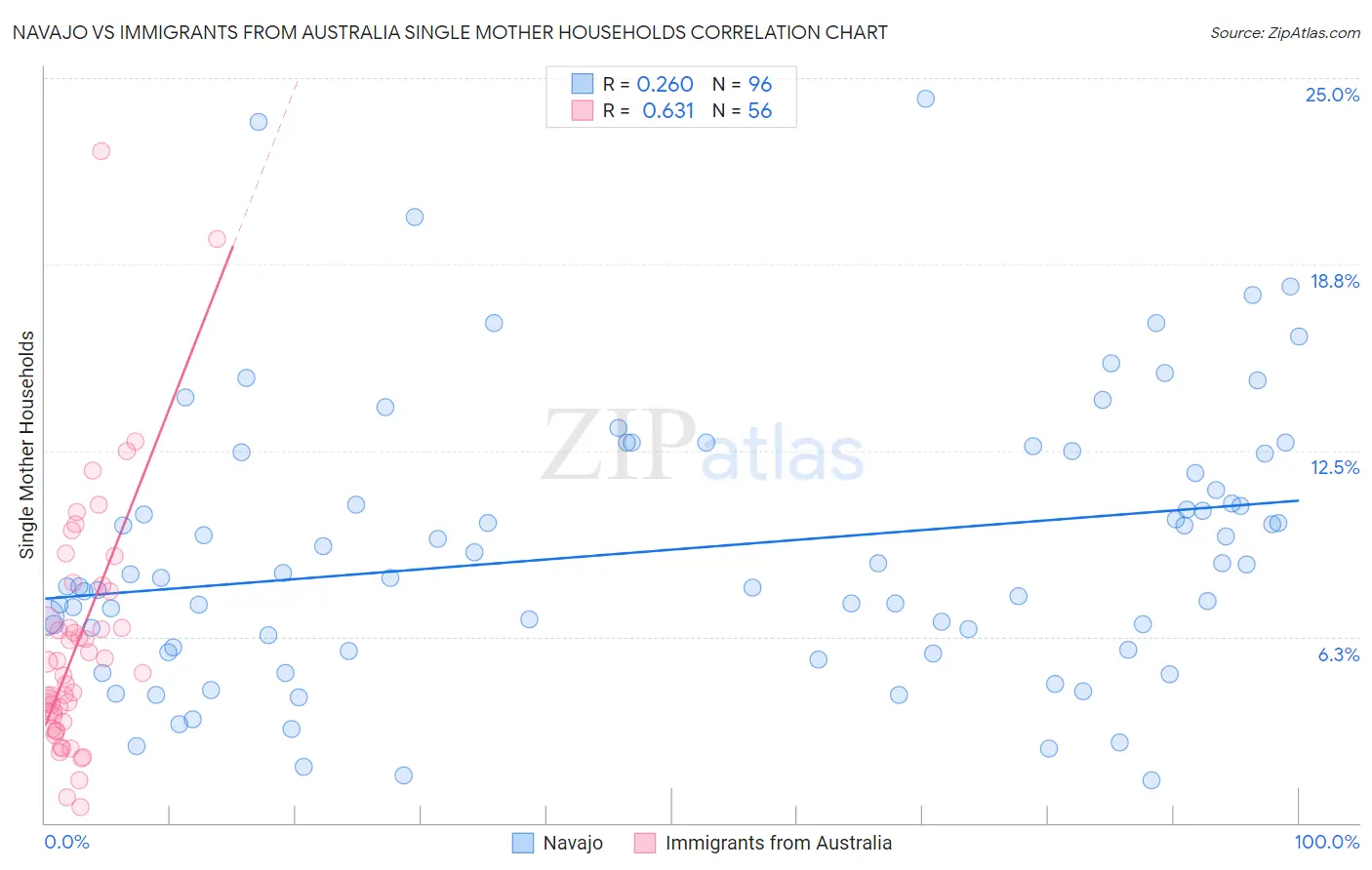 Navajo vs Immigrants from Australia Single Mother Households