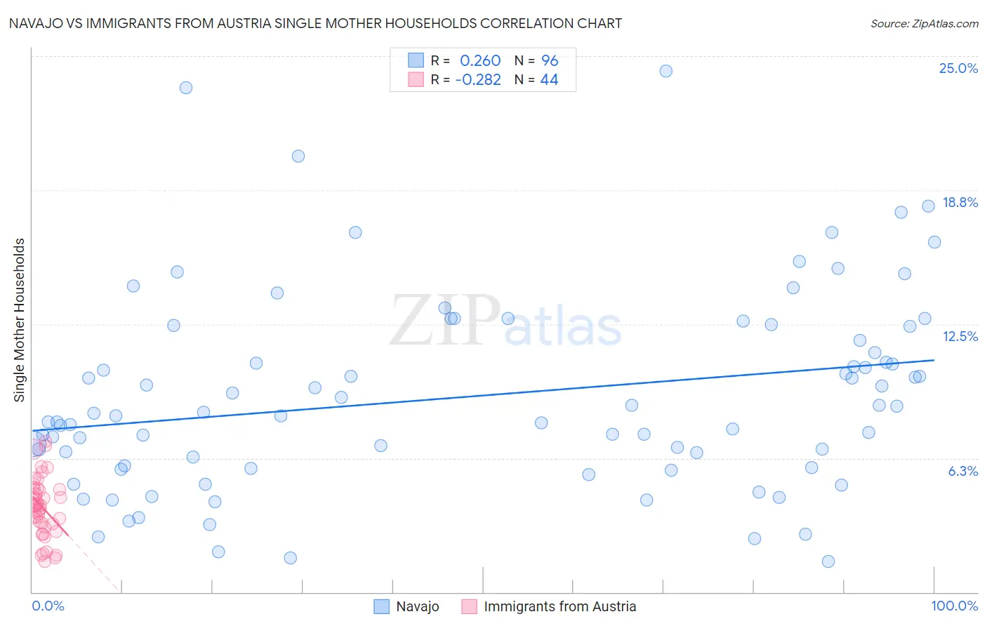 Navajo vs Immigrants from Austria Single Mother Households