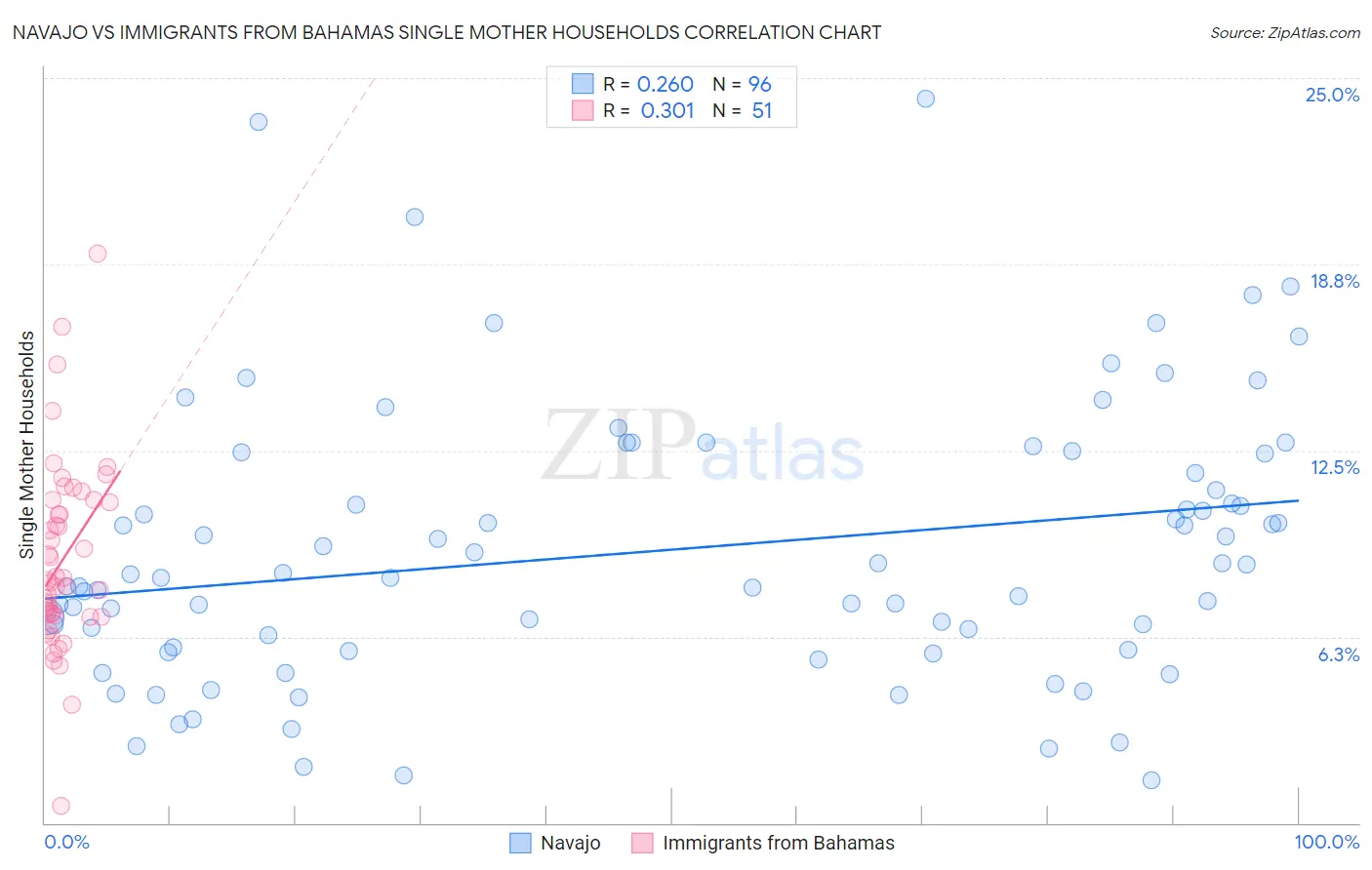 Navajo vs Immigrants from Bahamas Single Mother Households