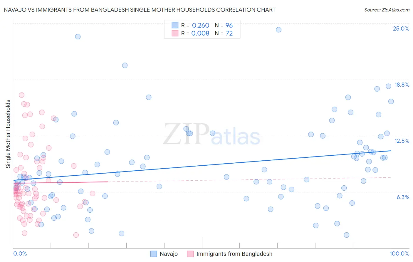 Navajo vs Immigrants from Bangladesh Single Mother Households