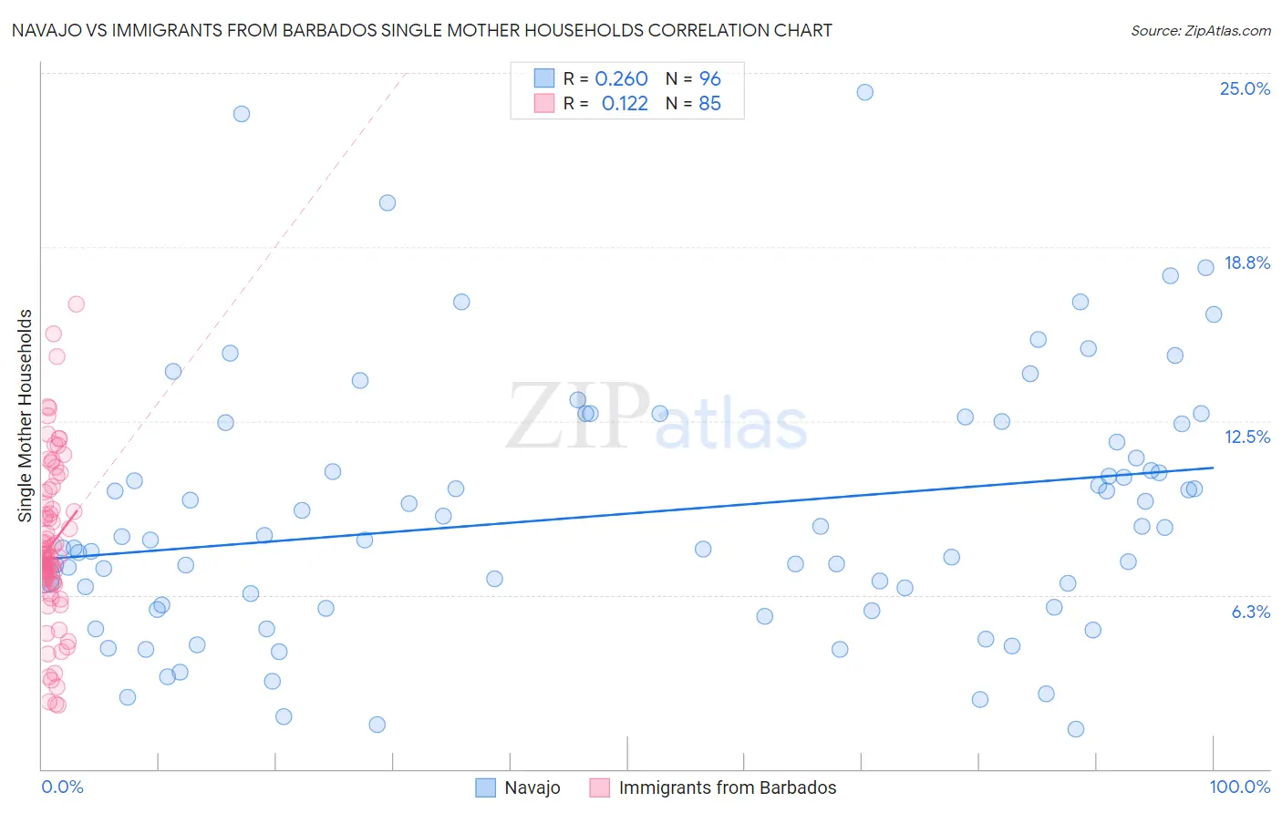 Navajo vs Immigrants from Barbados Single Mother Households