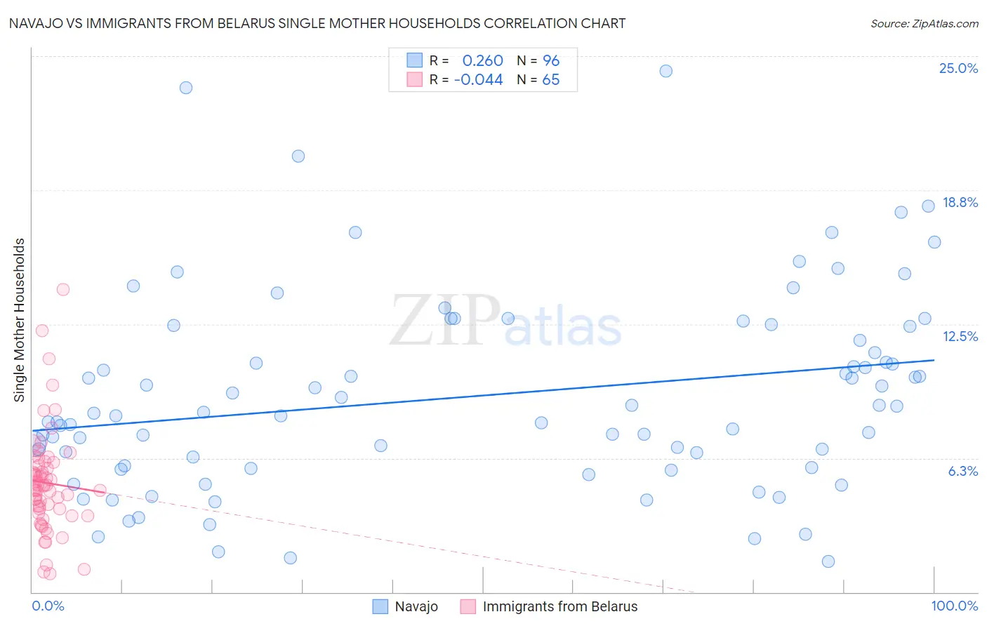 Navajo vs Immigrants from Belarus Single Mother Households