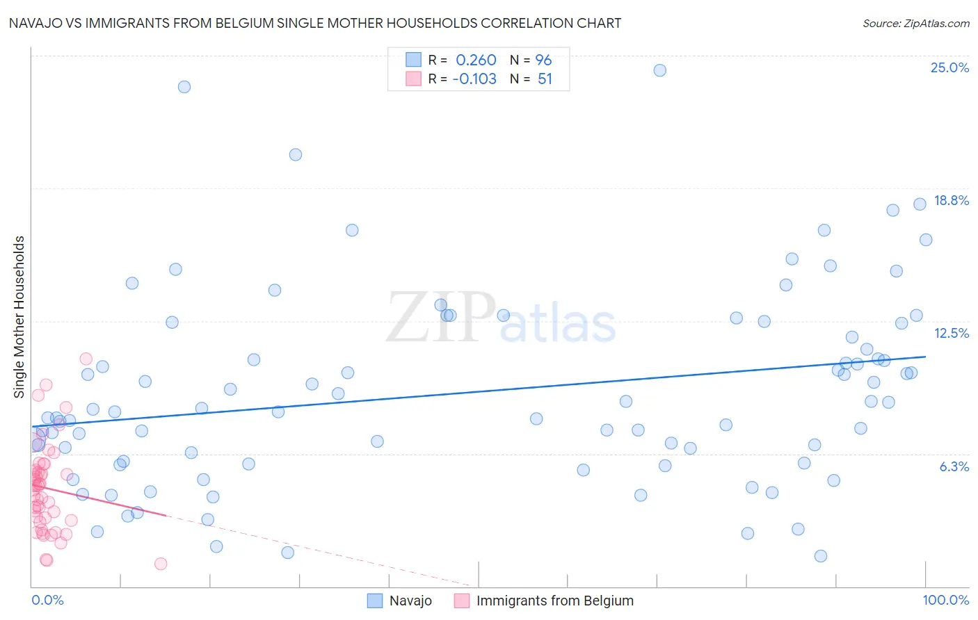Navajo vs Immigrants from Belgium Single Mother Households
