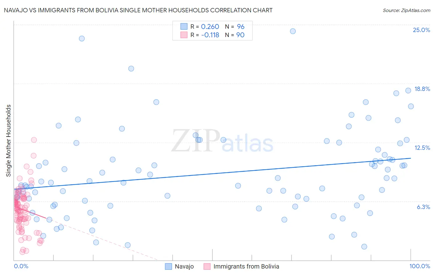 Navajo vs Immigrants from Bolivia Single Mother Households