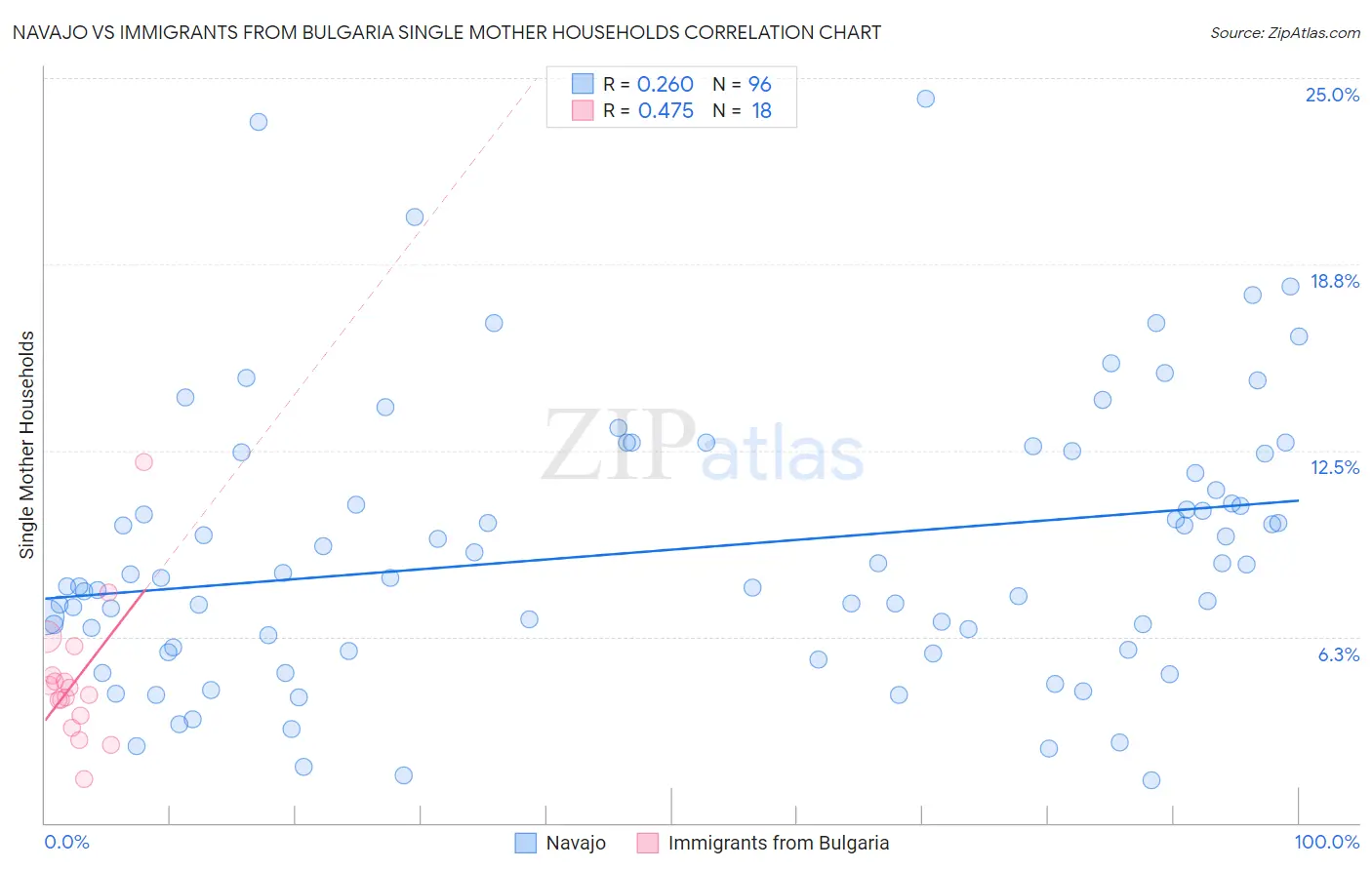 Navajo vs Immigrants from Bulgaria Single Mother Households