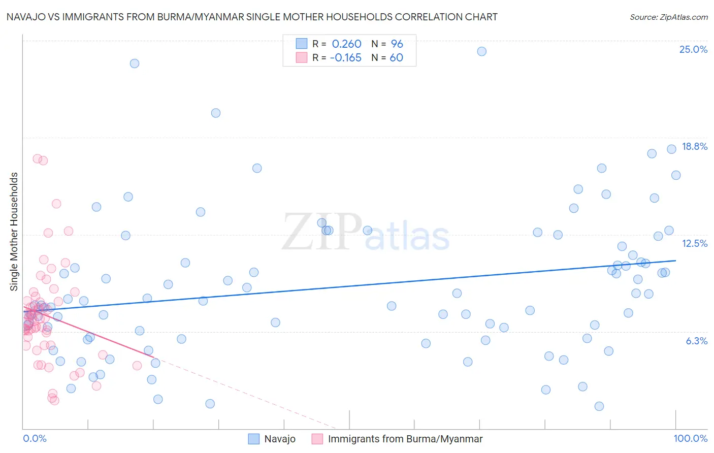 Navajo vs Immigrants from Burma/Myanmar Single Mother Households