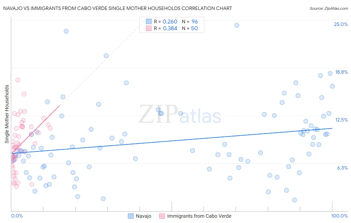 Navajo vs Immigrants from Cabo Verde Single Mother Households