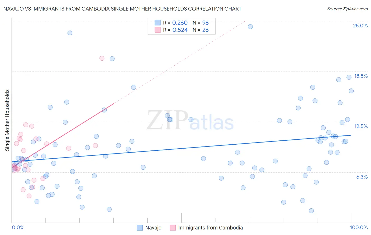 Navajo vs Immigrants from Cambodia Single Mother Households