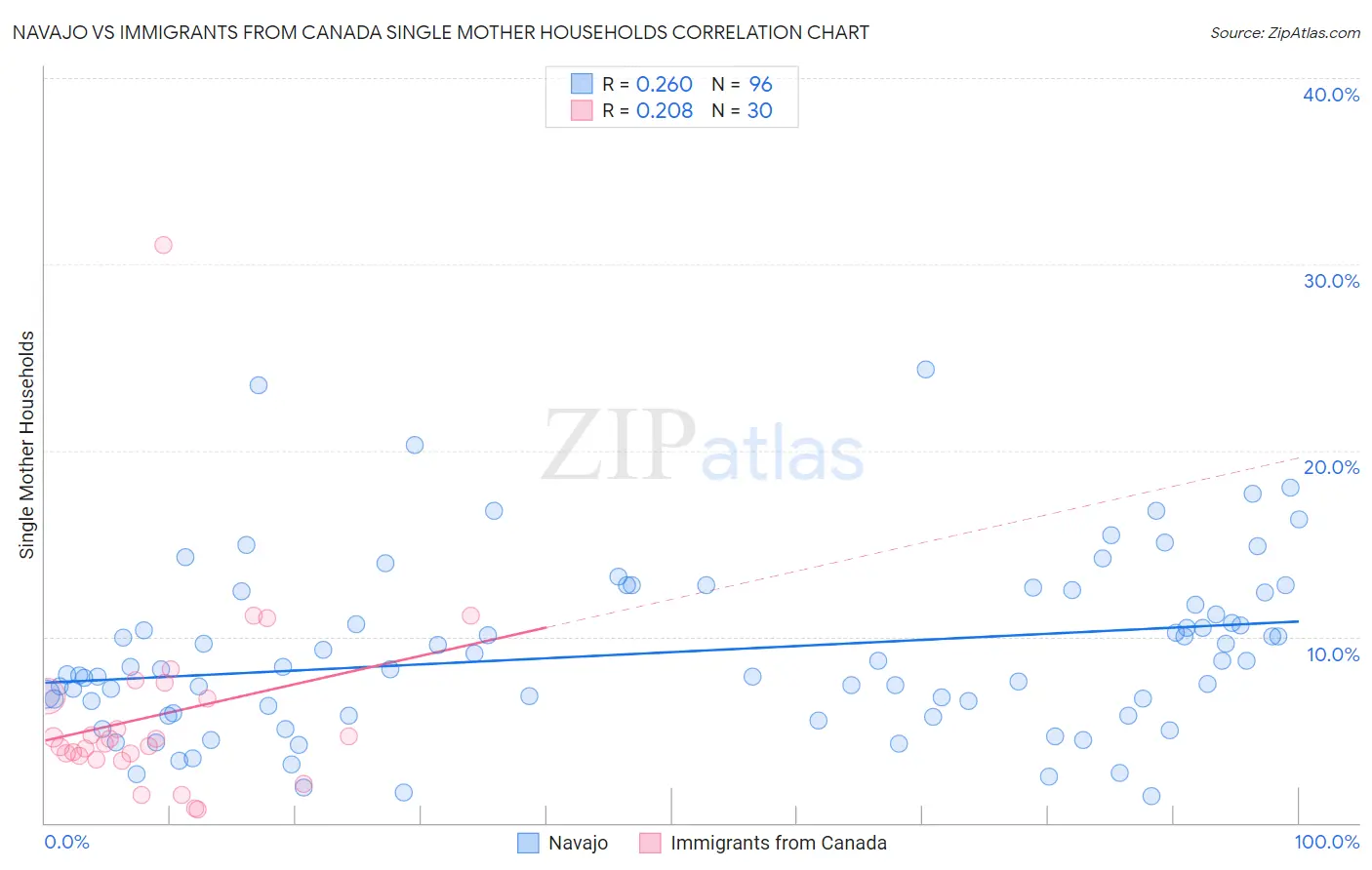 Navajo vs Immigrants from Canada Single Mother Households