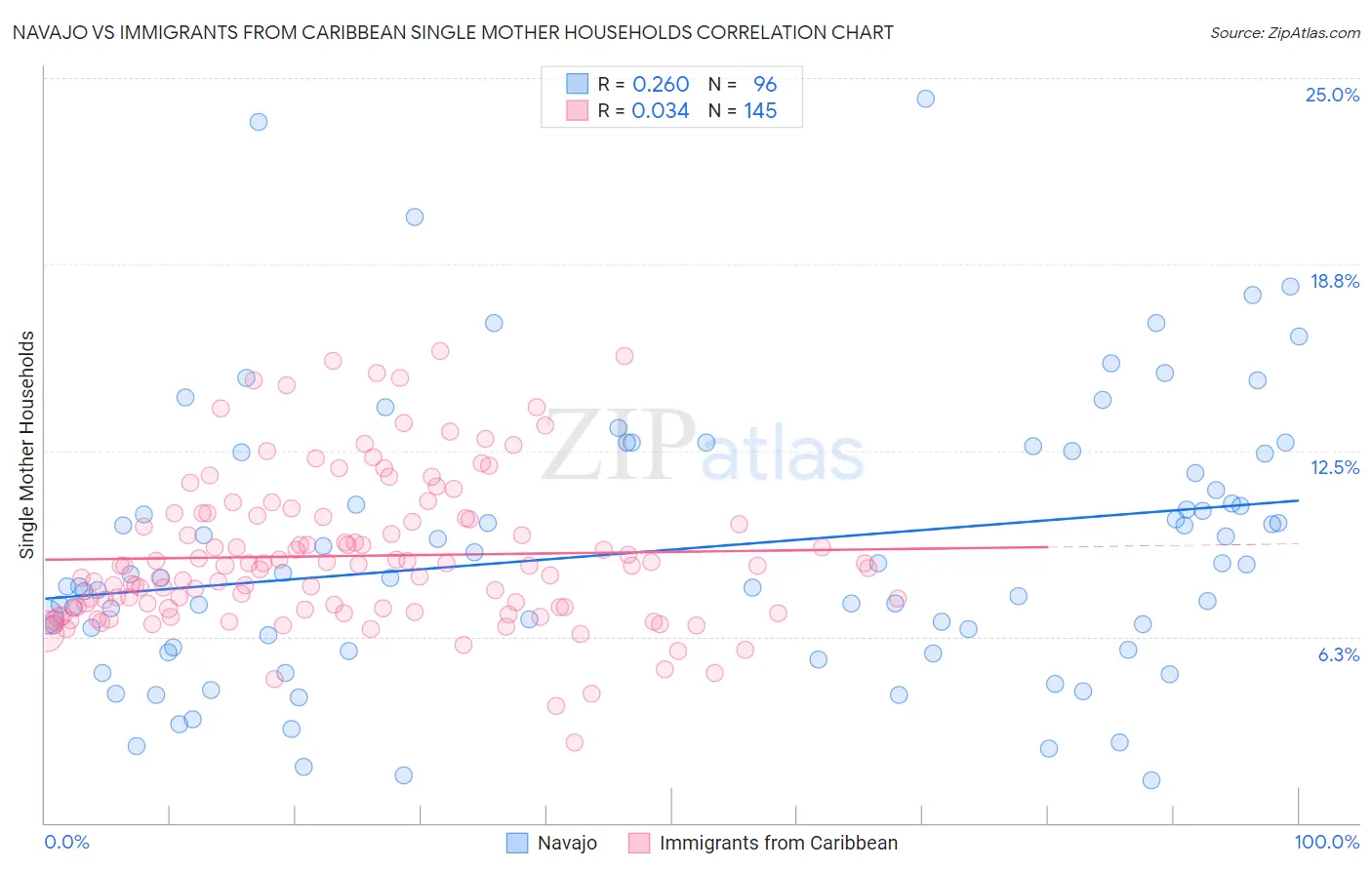 Navajo vs Immigrants from Caribbean Single Mother Households