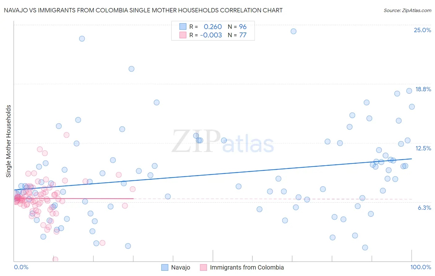 Navajo vs Immigrants from Colombia Single Mother Households