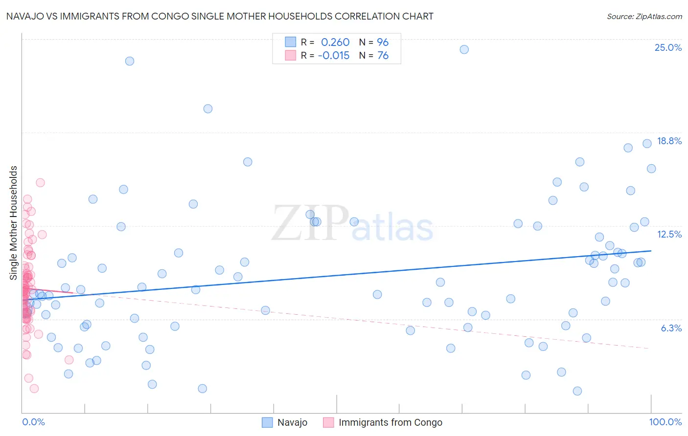 Navajo vs Immigrants from Congo Single Mother Households