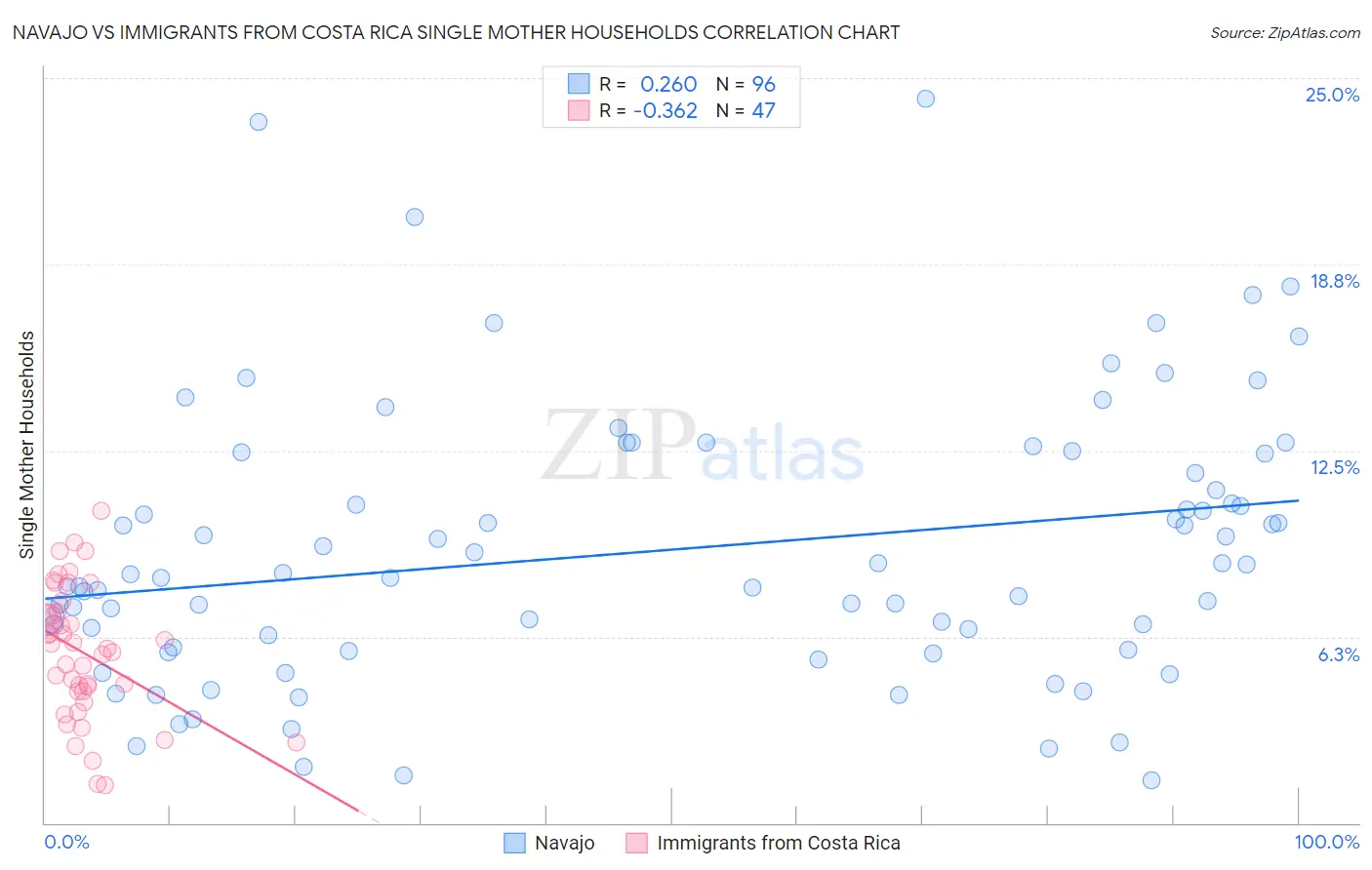 Navajo vs Immigrants from Costa Rica Single Mother Households