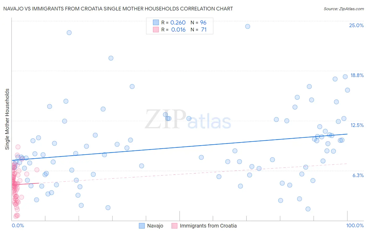 Navajo vs Immigrants from Croatia Single Mother Households