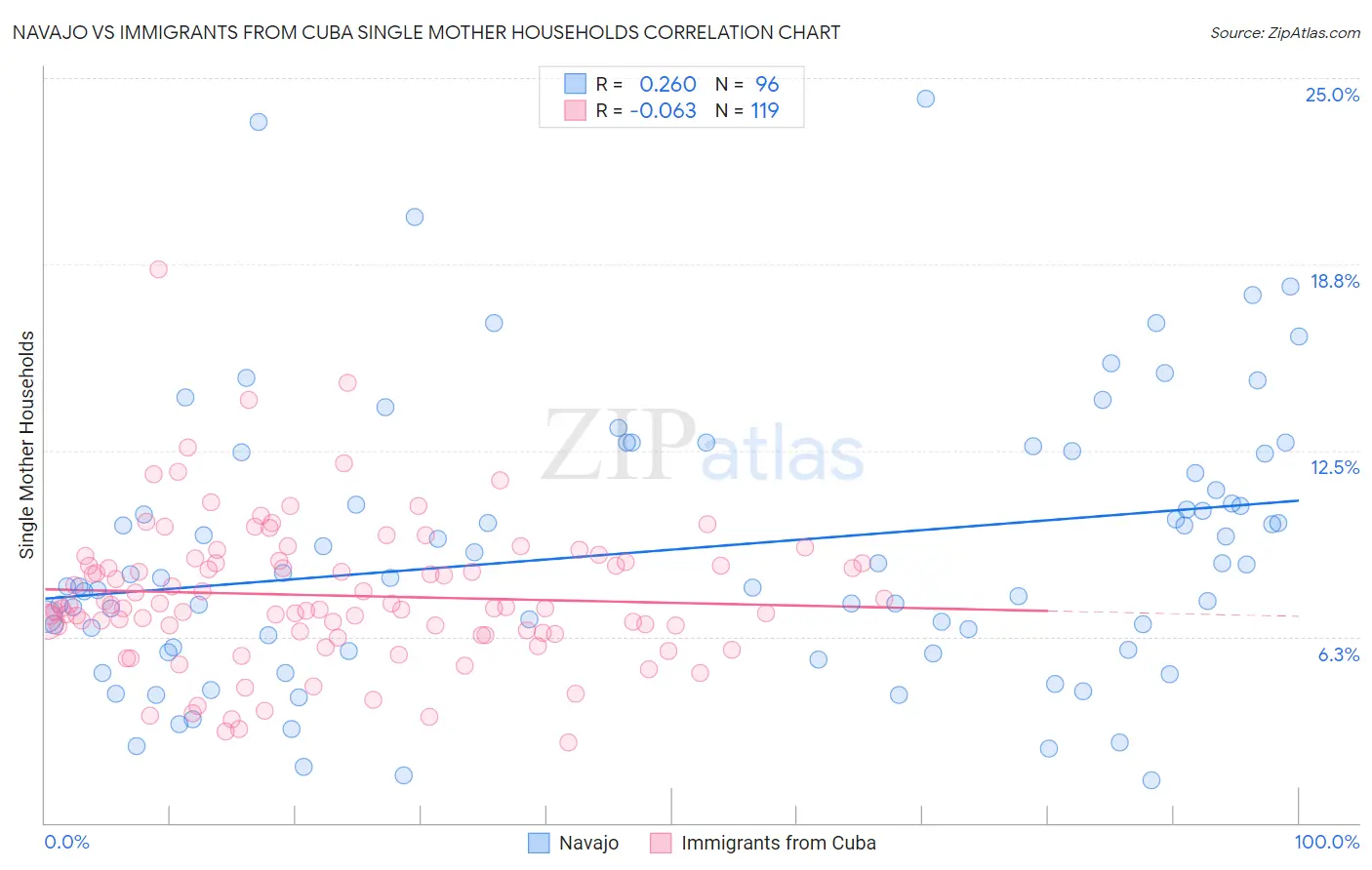 Navajo vs Immigrants from Cuba Single Mother Households