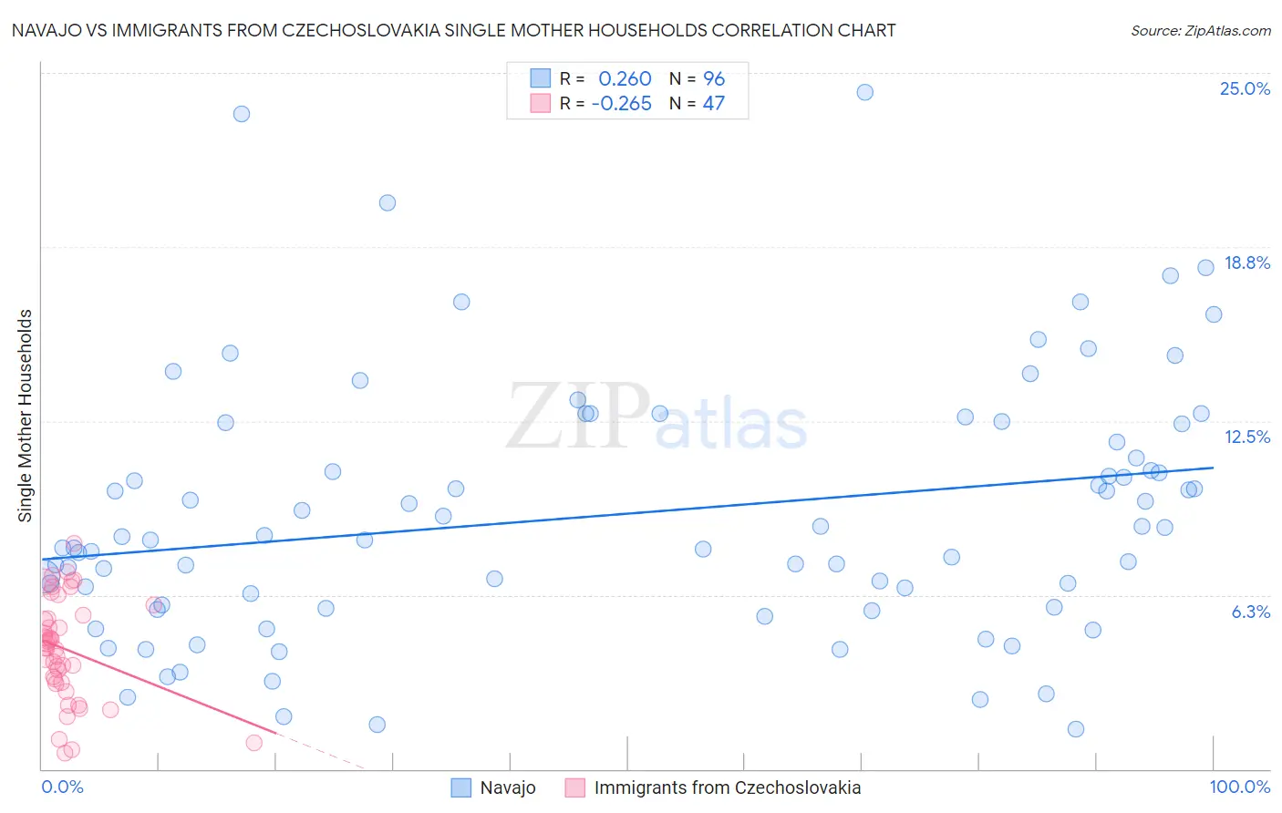 Navajo vs Immigrants from Czechoslovakia Single Mother Households