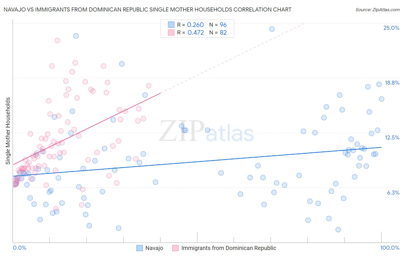 Navajo vs Immigrants from Dominican Republic Single Mother Households