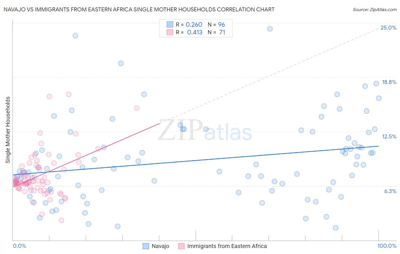 Navajo vs Immigrants from Eastern Africa Single Mother Households