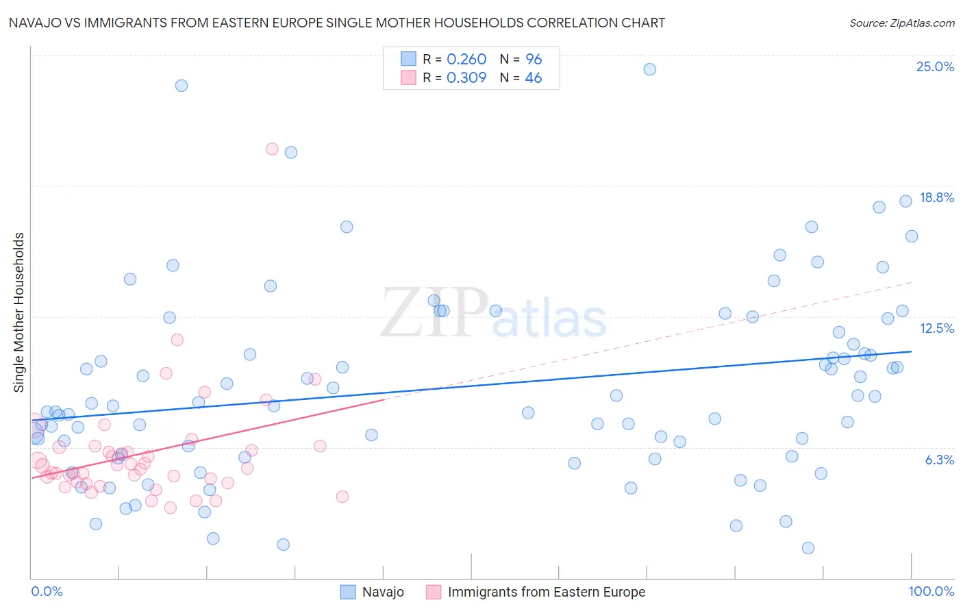Navajo vs Immigrants from Eastern Europe Single Mother Households