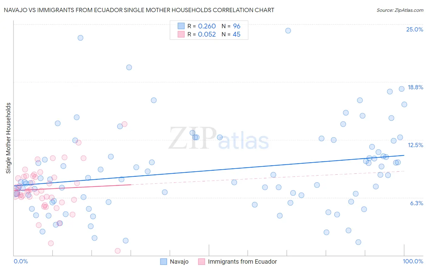 Navajo vs Immigrants from Ecuador Single Mother Households