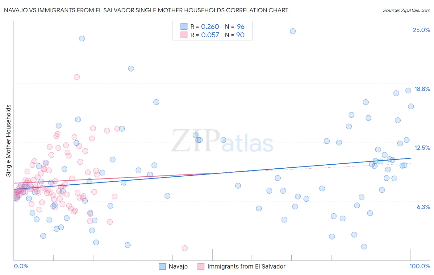 Navajo vs Immigrants from El Salvador Single Mother Households