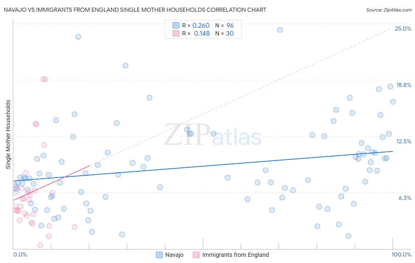 Navajo vs Immigrants from England Single Mother Households
