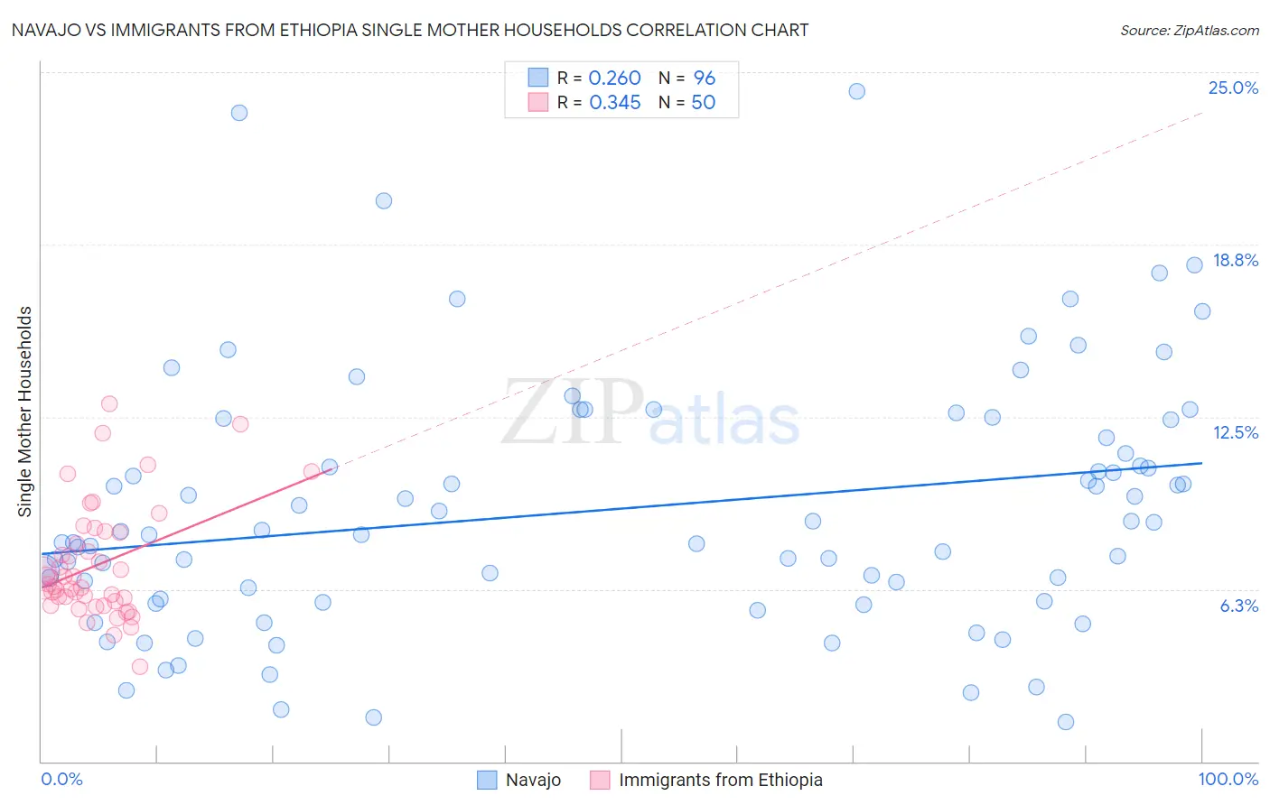 Navajo vs Immigrants from Ethiopia Single Mother Households