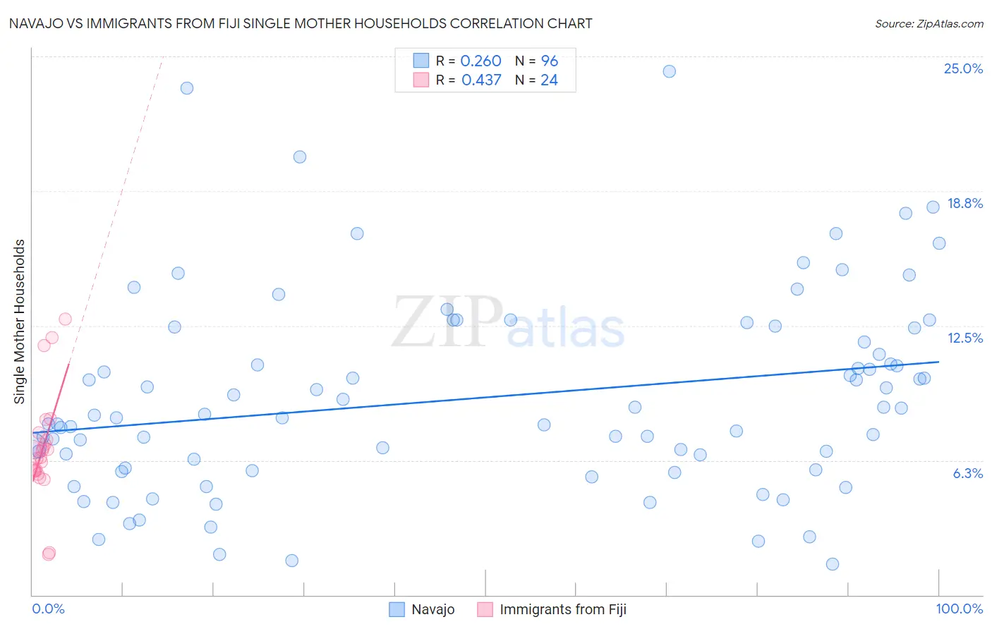 Navajo vs Immigrants from Fiji Single Mother Households