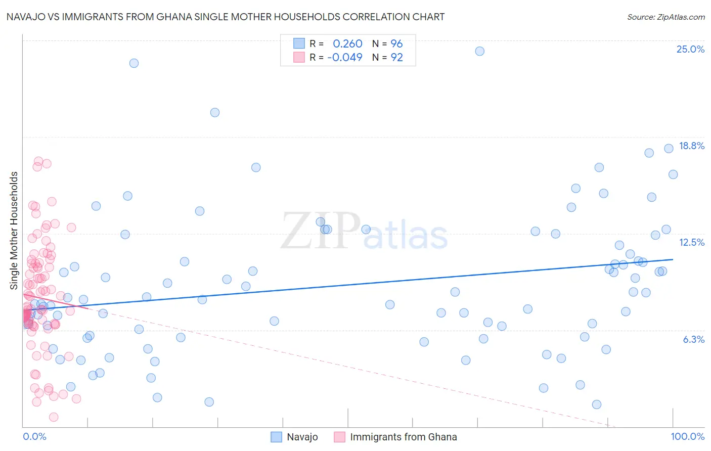 Navajo vs Immigrants from Ghana Single Mother Households