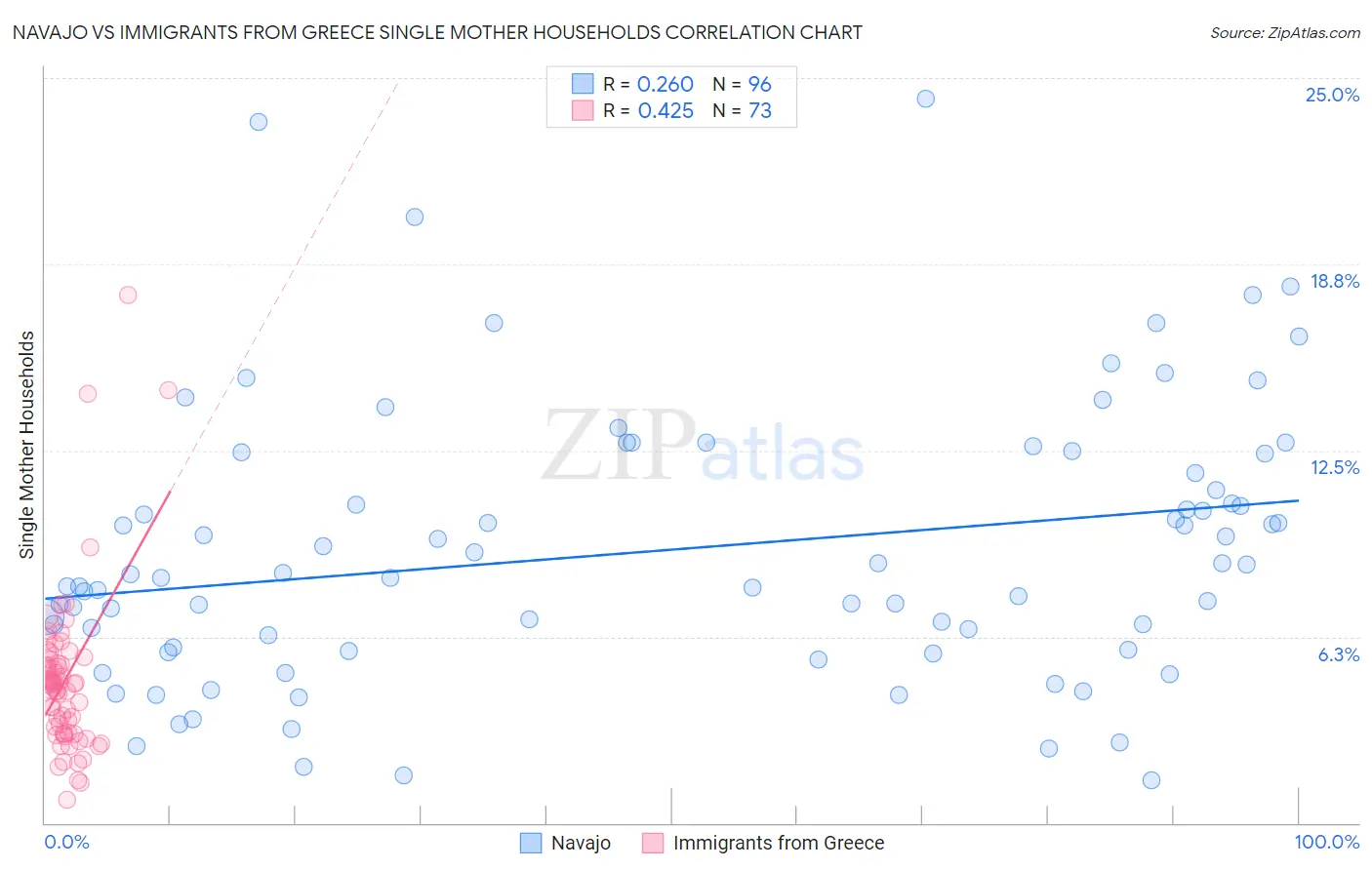 Navajo vs Immigrants from Greece Single Mother Households