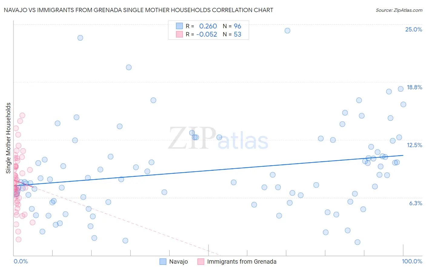 Navajo vs Immigrants from Grenada Single Mother Households