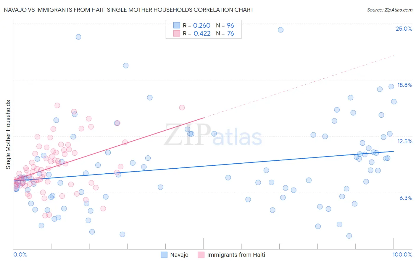 Navajo vs Immigrants from Haiti Single Mother Households