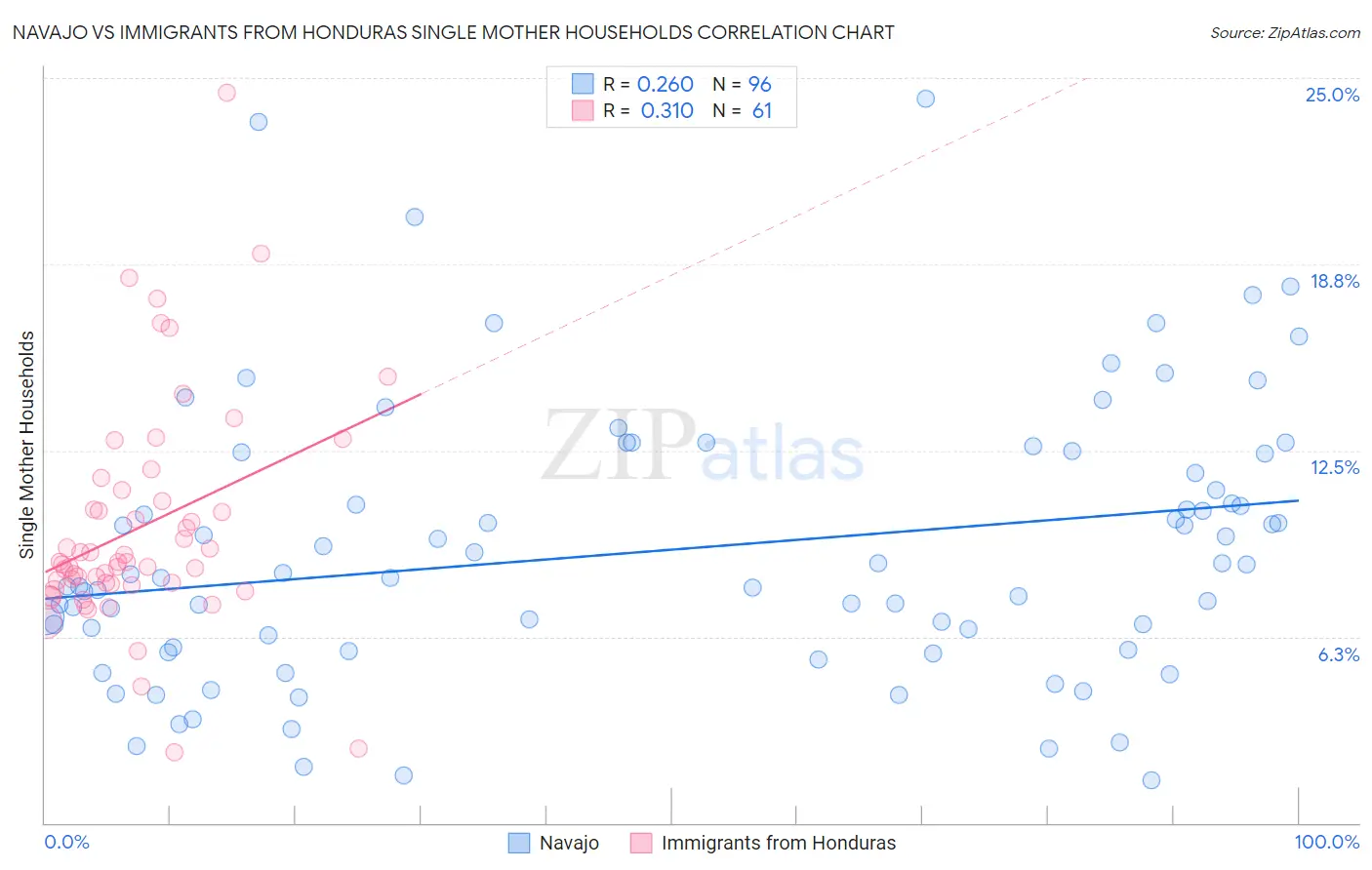 Navajo vs Immigrants from Honduras Single Mother Households