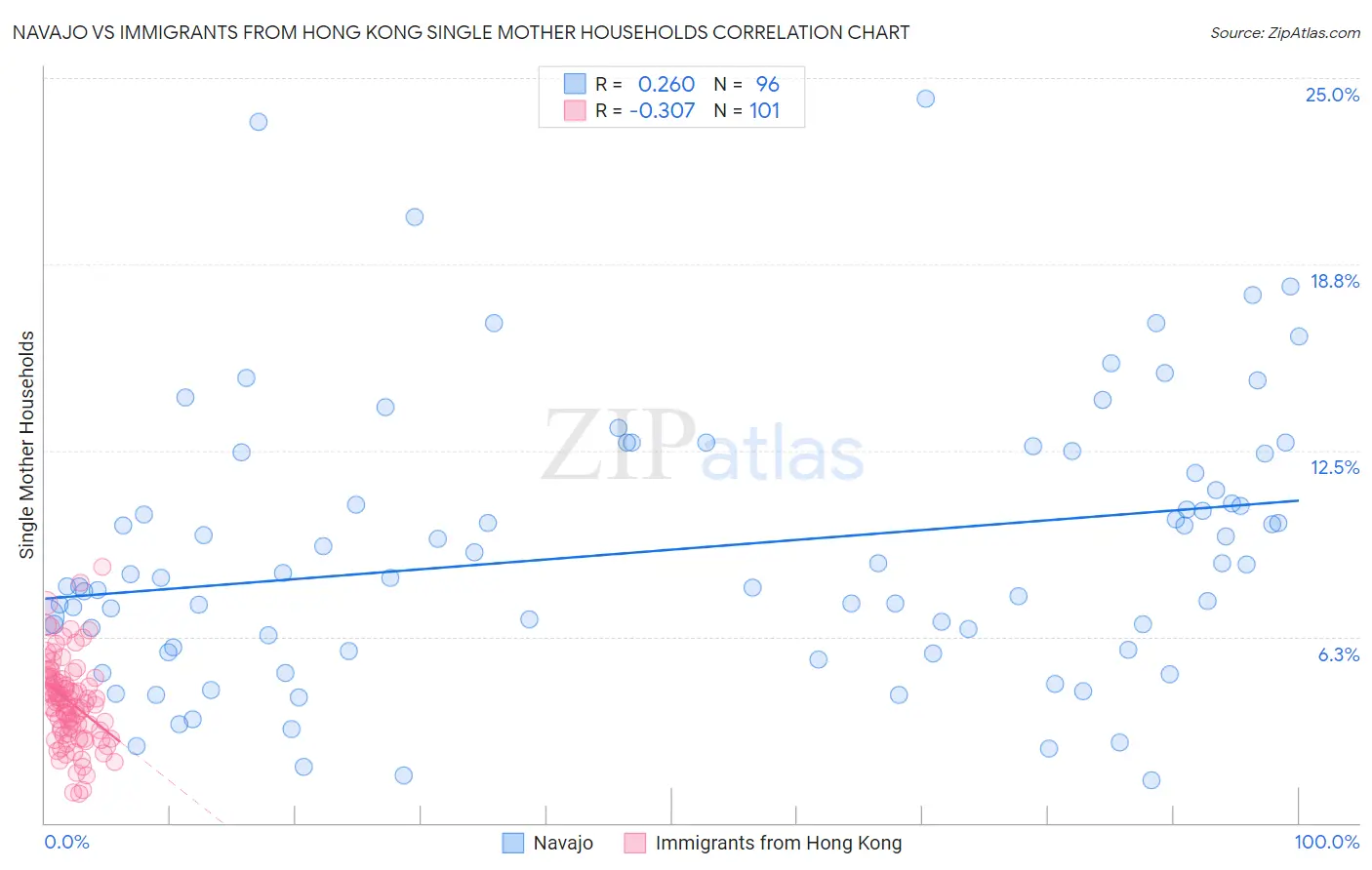 Navajo vs Immigrants from Hong Kong Single Mother Households