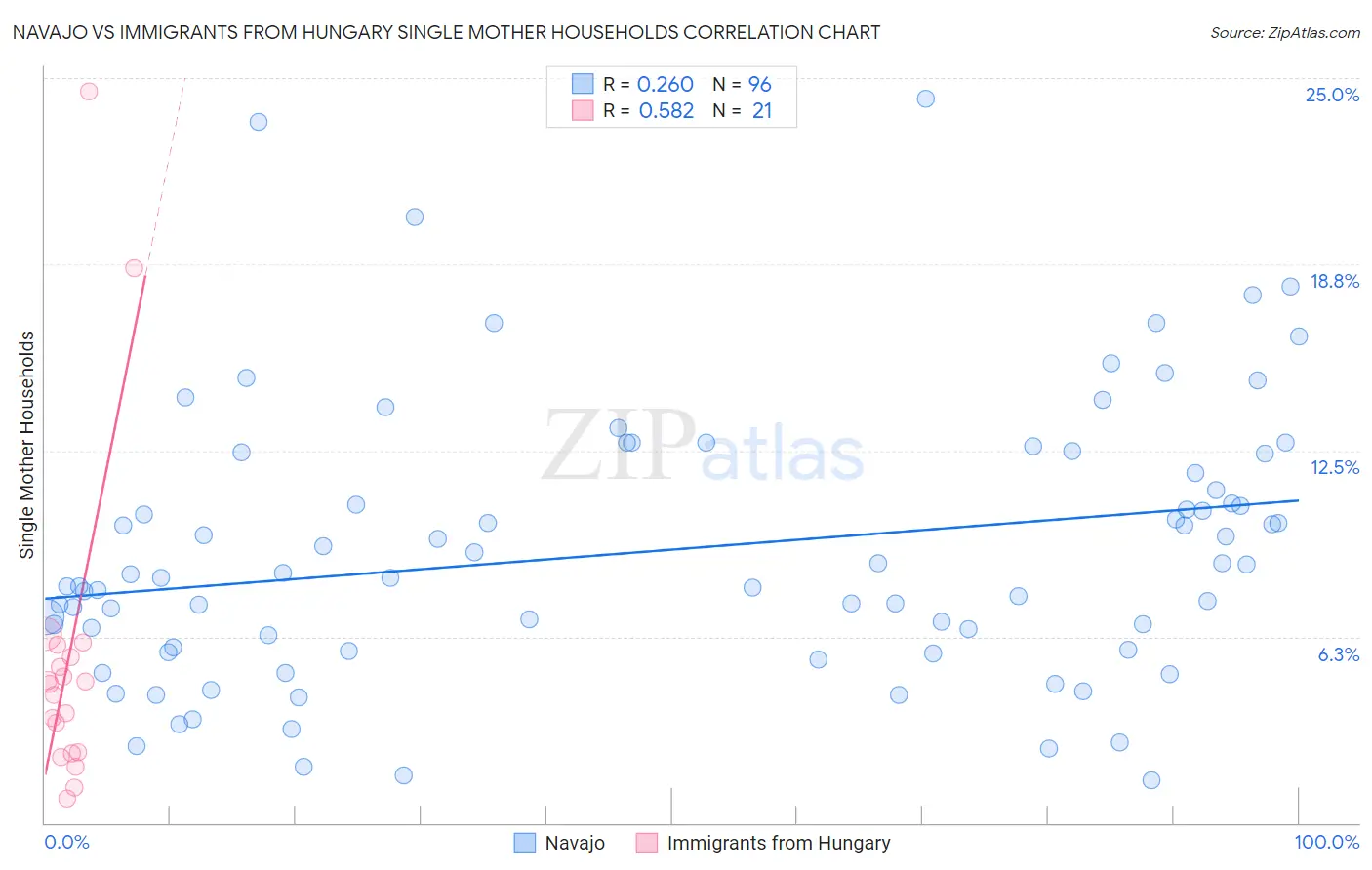 Navajo vs Immigrants from Hungary Single Mother Households