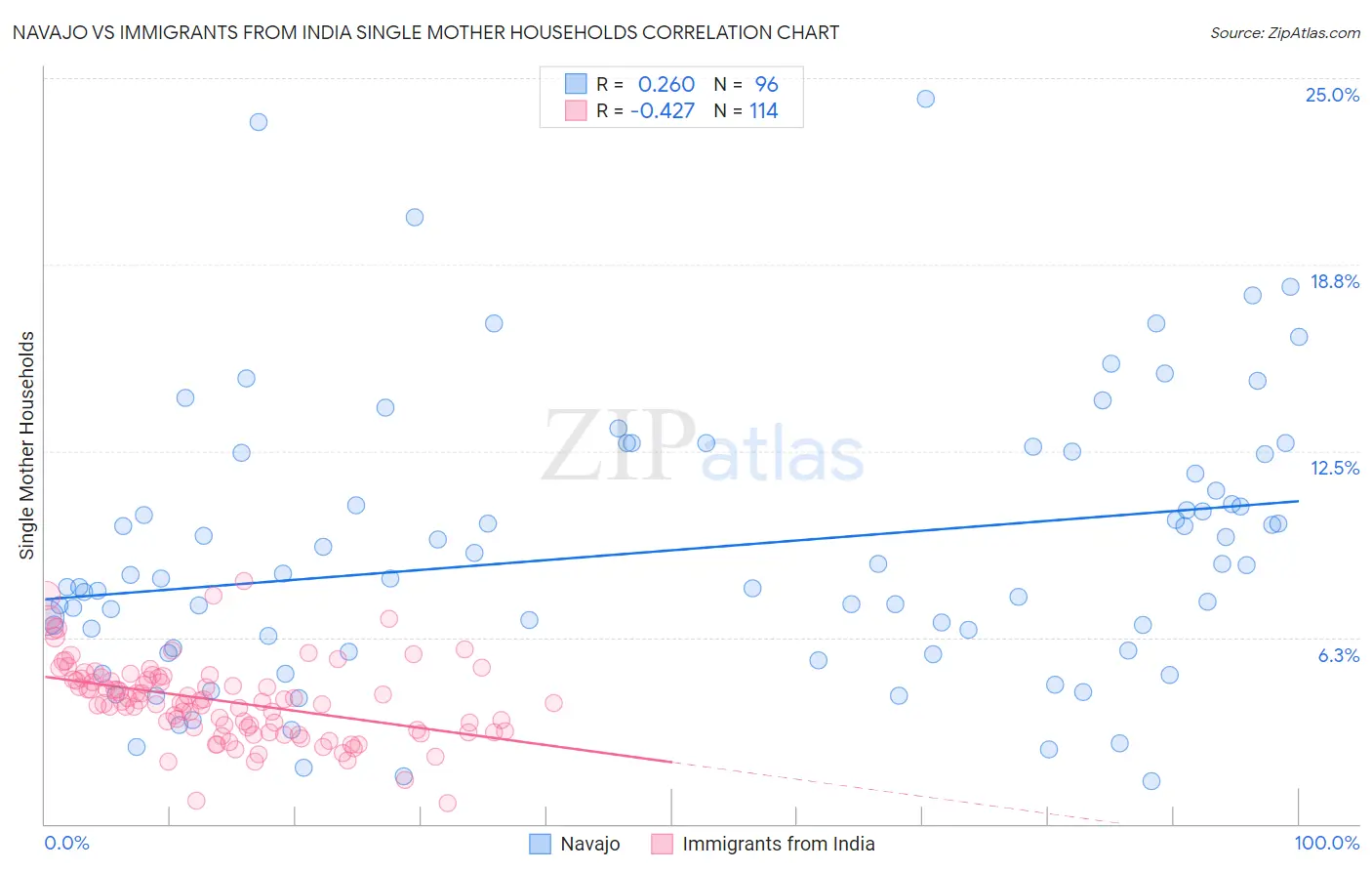 Navajo vs Immigrants from India Single Mother Households