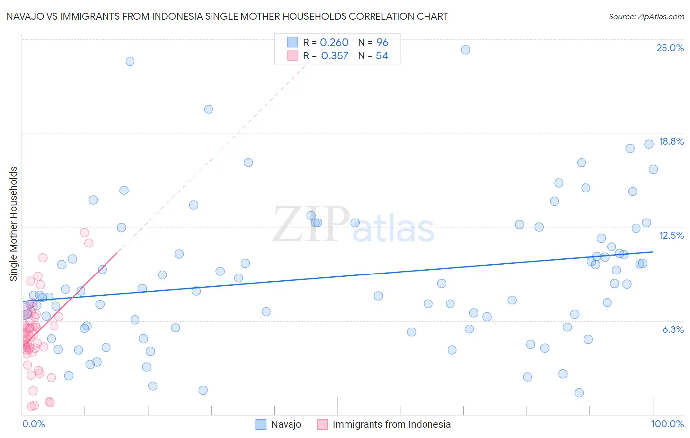 Navajo vs Immigrants from Indonesia Single Mother Households