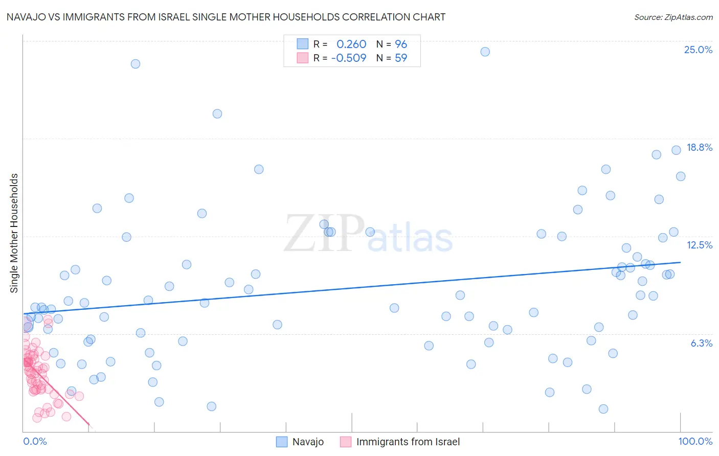Navajo vs Immigrants from Israel Single Mother Households