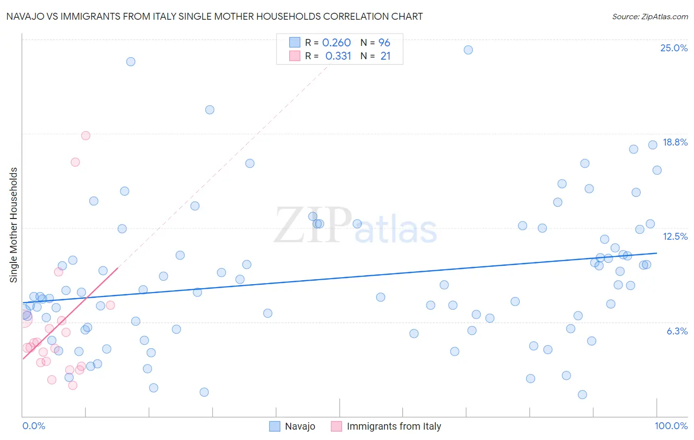 Navajo vs Immigrants from Italy Single Mother Households