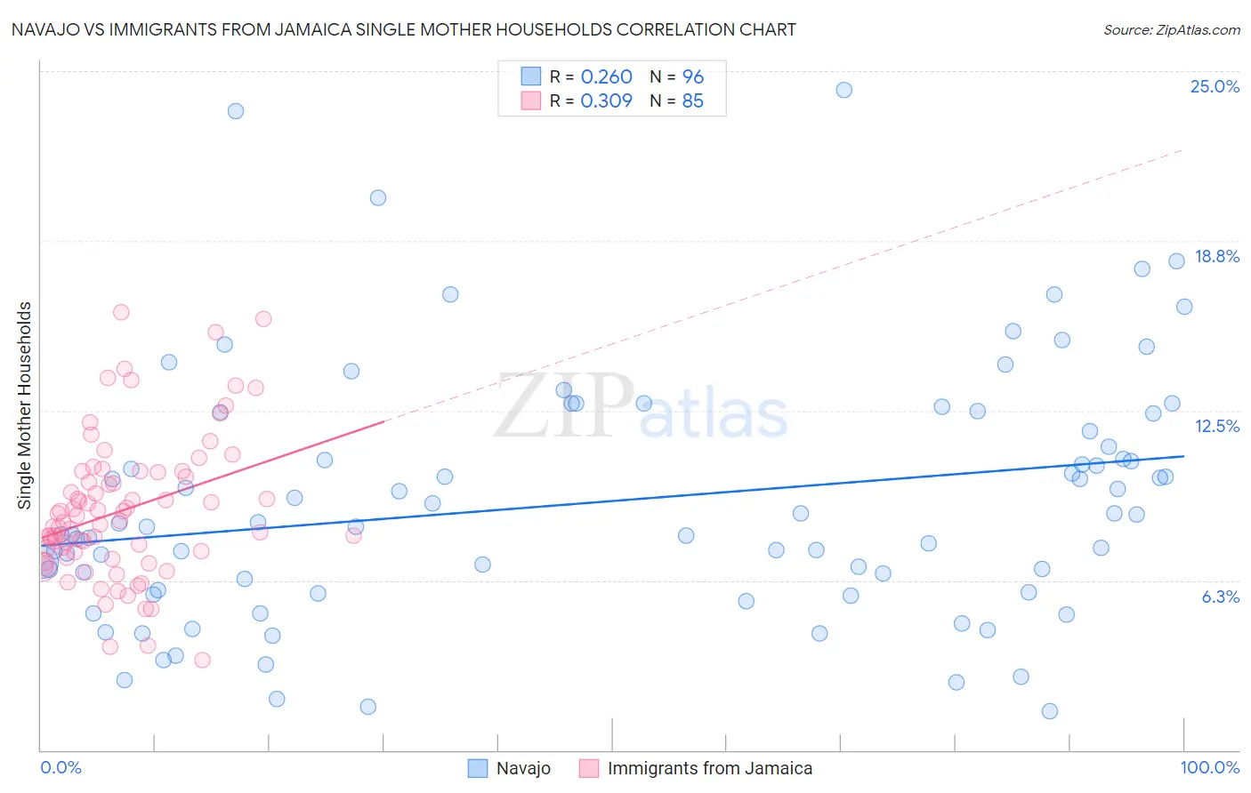 Navajo vs Immigrants from Jamaica Single Mother Households