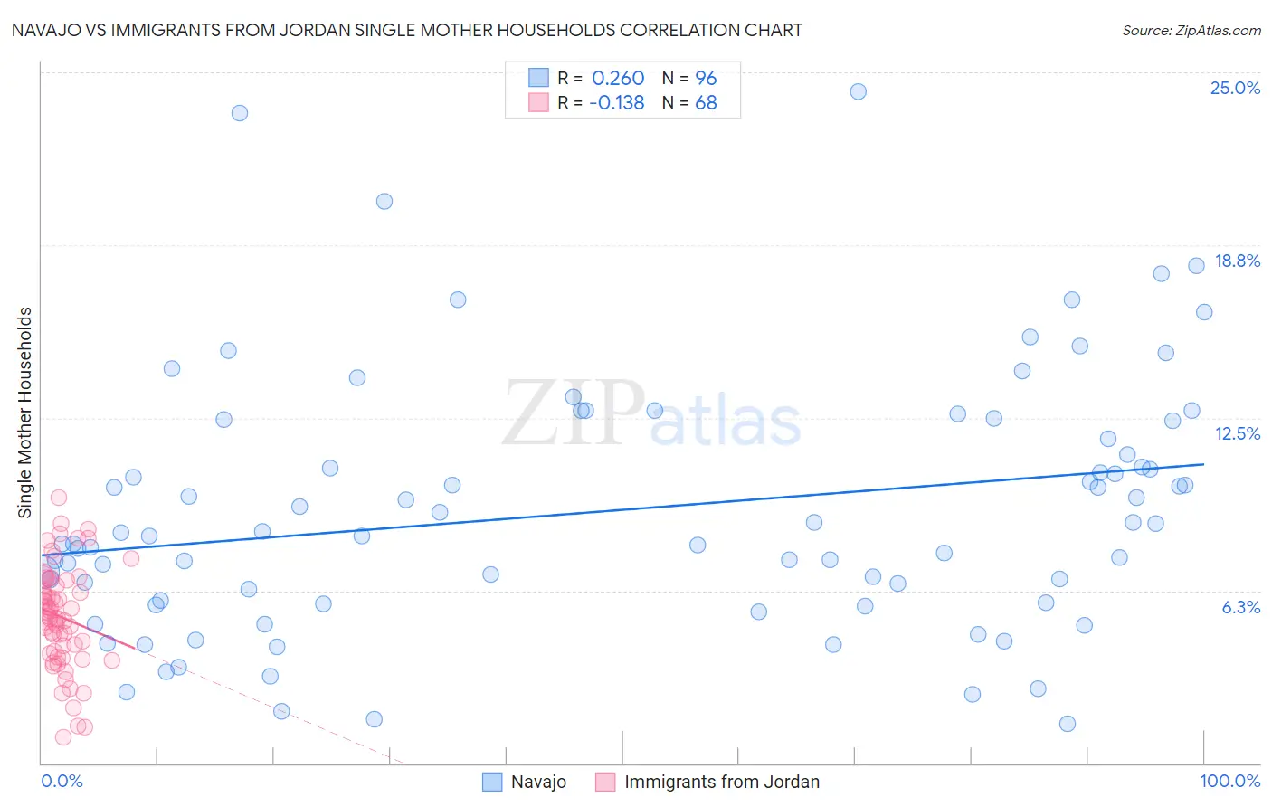 Navajo vs Immigrants from Jordan Single Mother Households