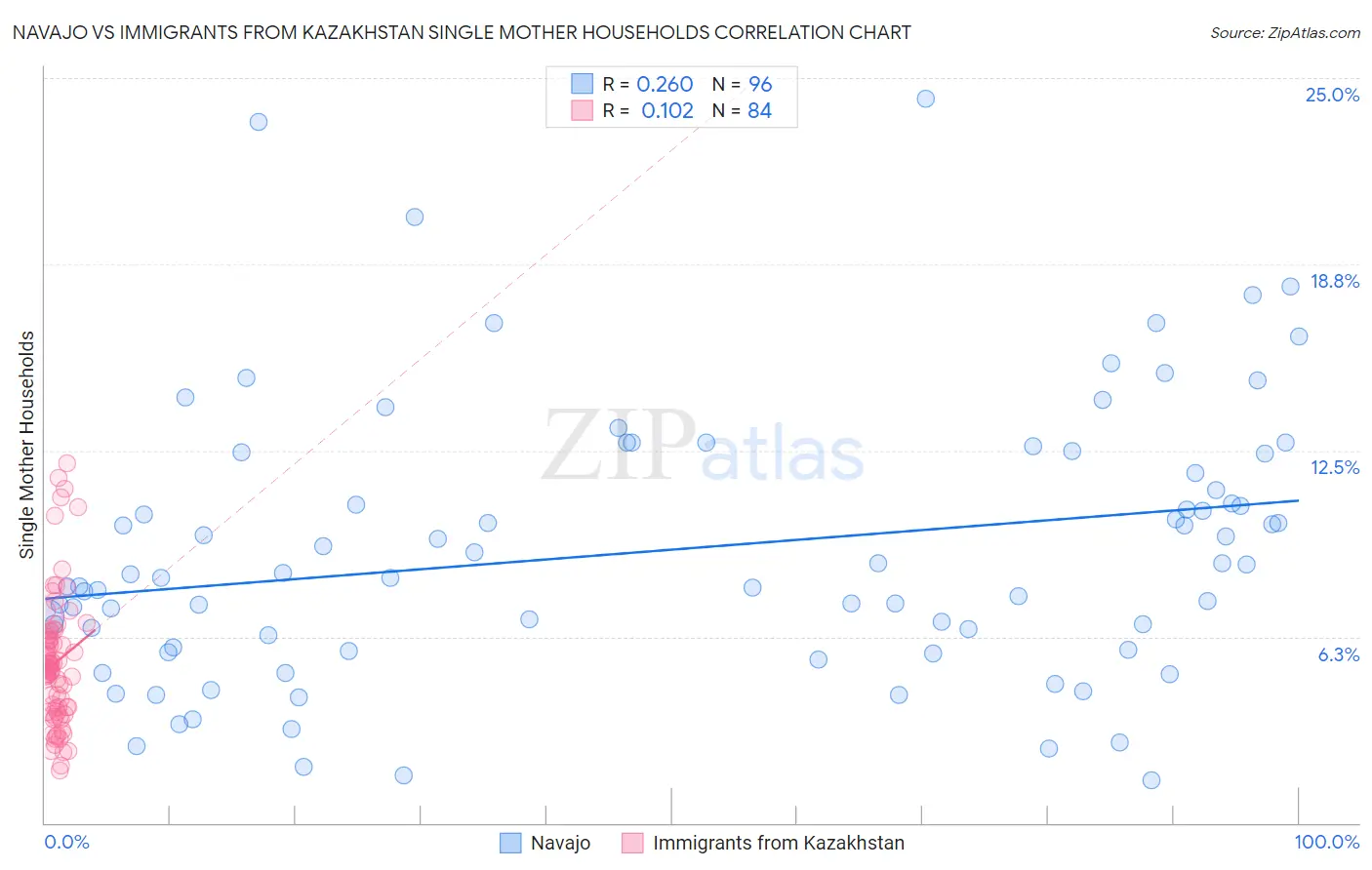Navajo vs Immigrants from Kazakhstan Single Mother Households