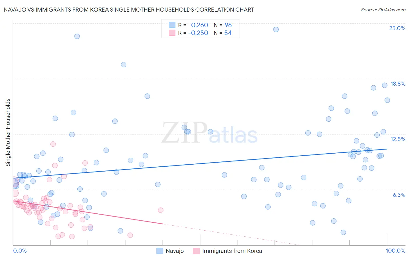 Navajo vs Immigrants from Korea Single Mother Households