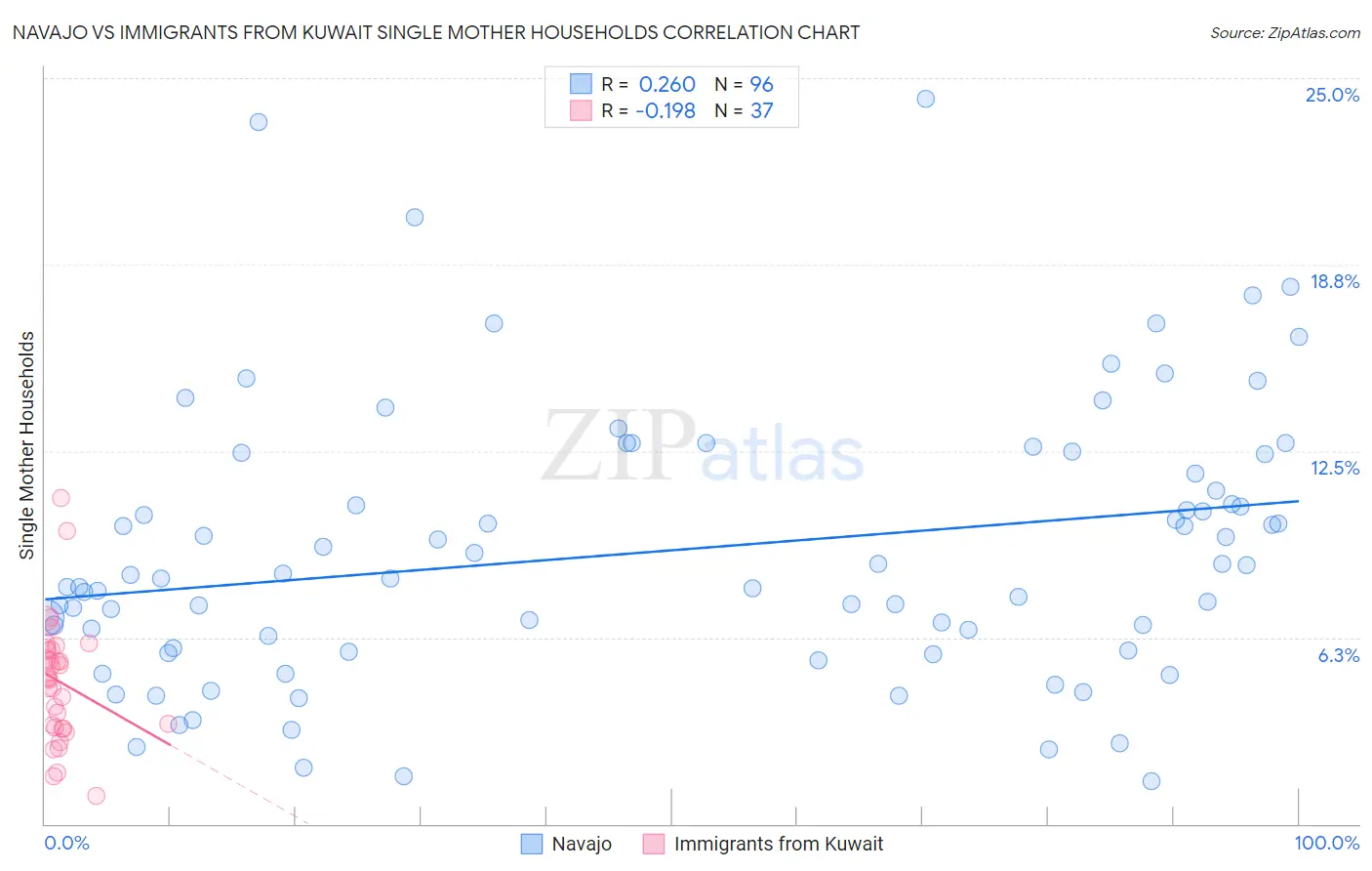 Navajo vs Immigrants from Kuwait Single Mother Households