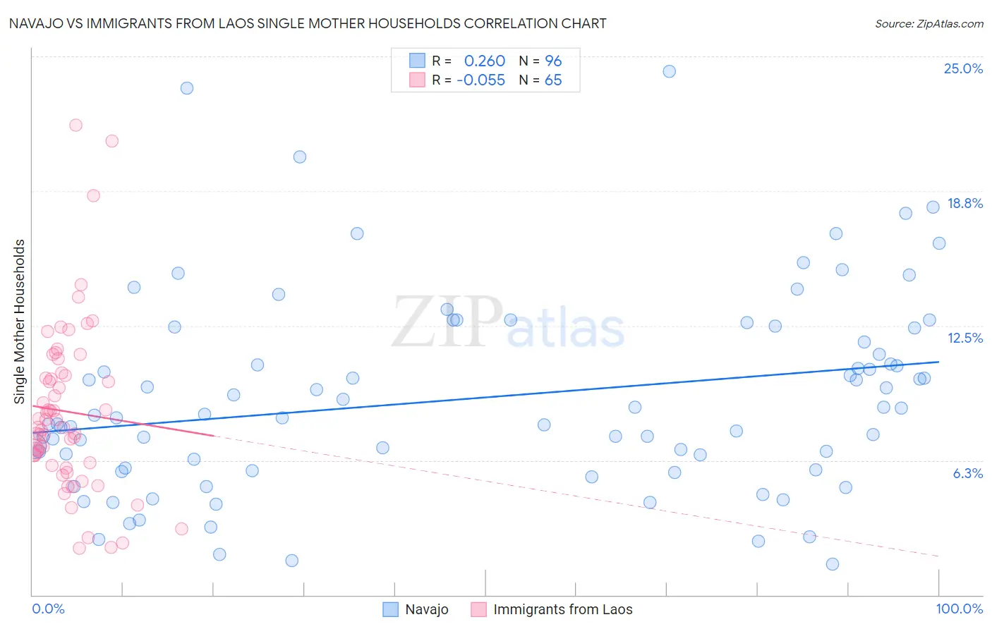 Navajo vs Immigrants from Laos Single Mother Households