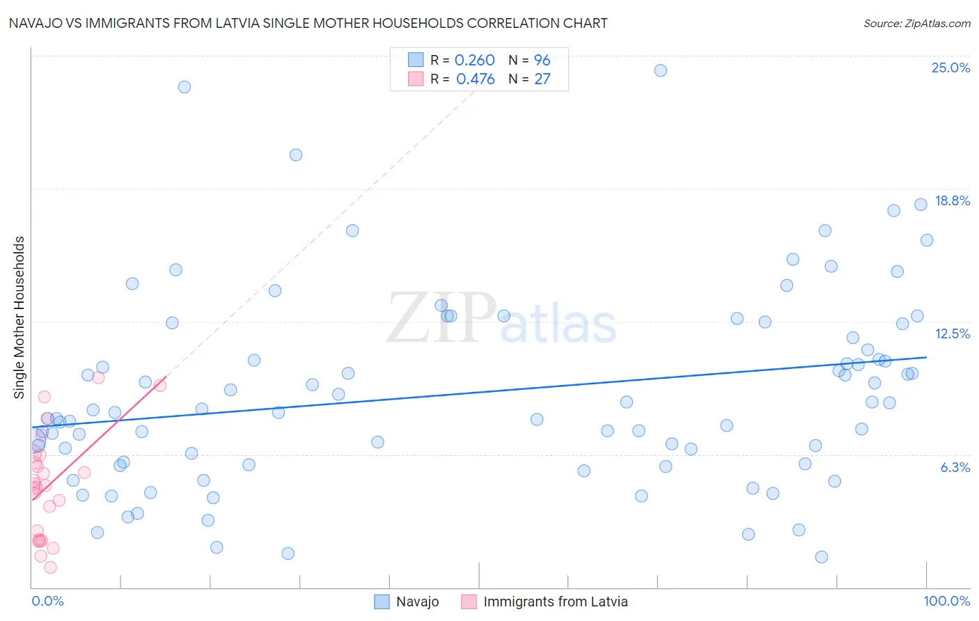 Navajo vs Immigrants from Latvia Single Mother Households