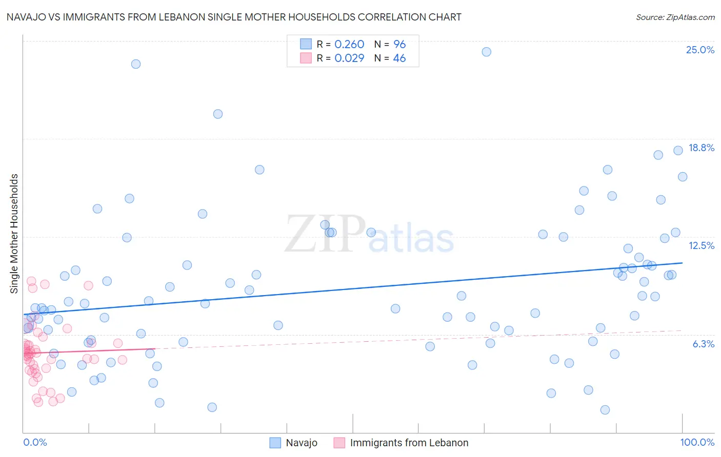 Navajo vs Immigrants from Lebanon Single Mother Households