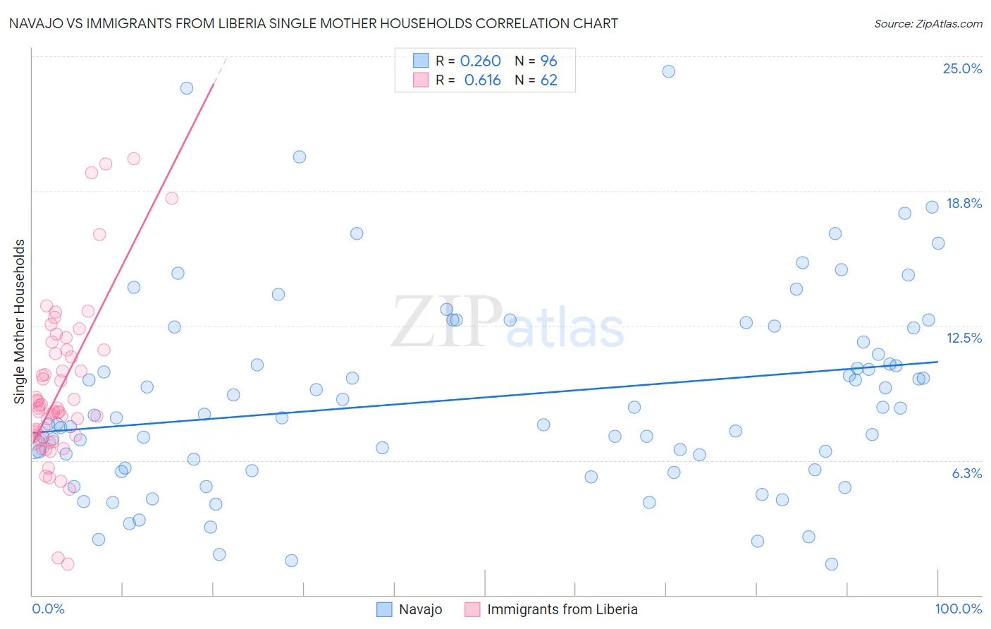 Navajo vs Immigrants from Liberia Single Mother Households